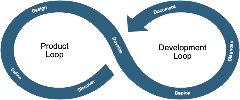The SevenD infinity loop: Product Loop (Discover, Define, Design) flowing into the Development Loop (Develop, Document, Diagnose, Deploy)